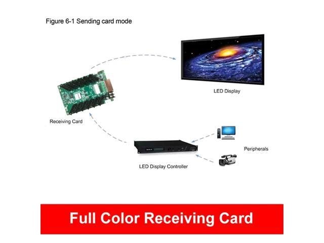 NovaStar DH7512S LED Display Receiving Card: $36.35